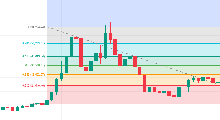 Fibonacci levels visualization on crypto chart